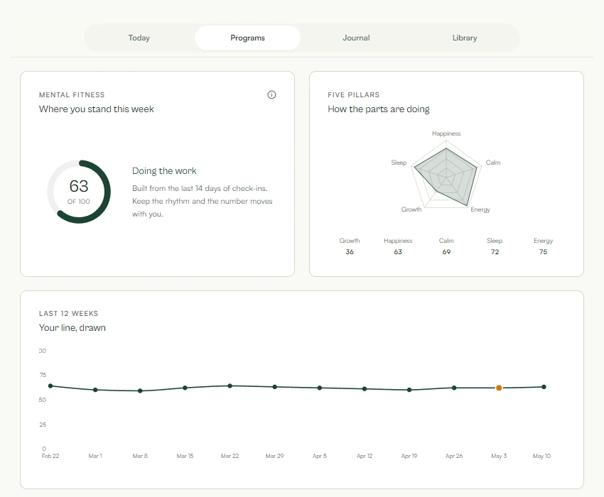 Mental fitness radar with a five-pillar pentagon and a twelve-week trend line beneath