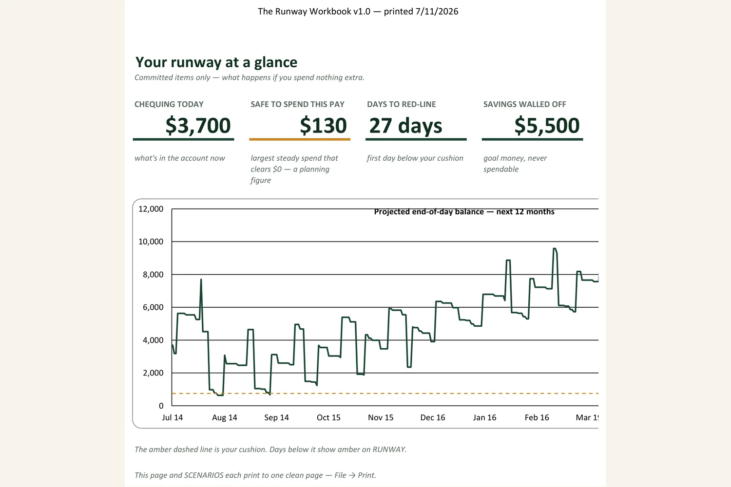 The workbook's dashboard: chequing today, safe to spend this pay, days to red-line, savings walled off, and the 12-month balance line